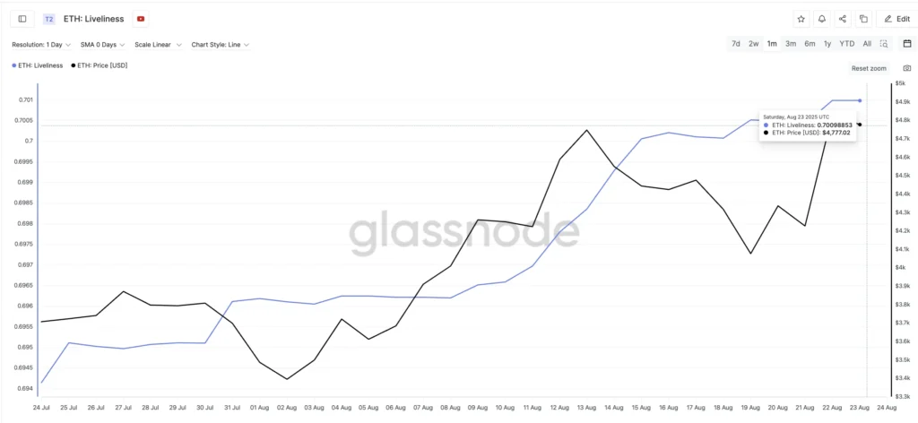 قیمت اتریوم و لایولینس - منبع: Glassnode